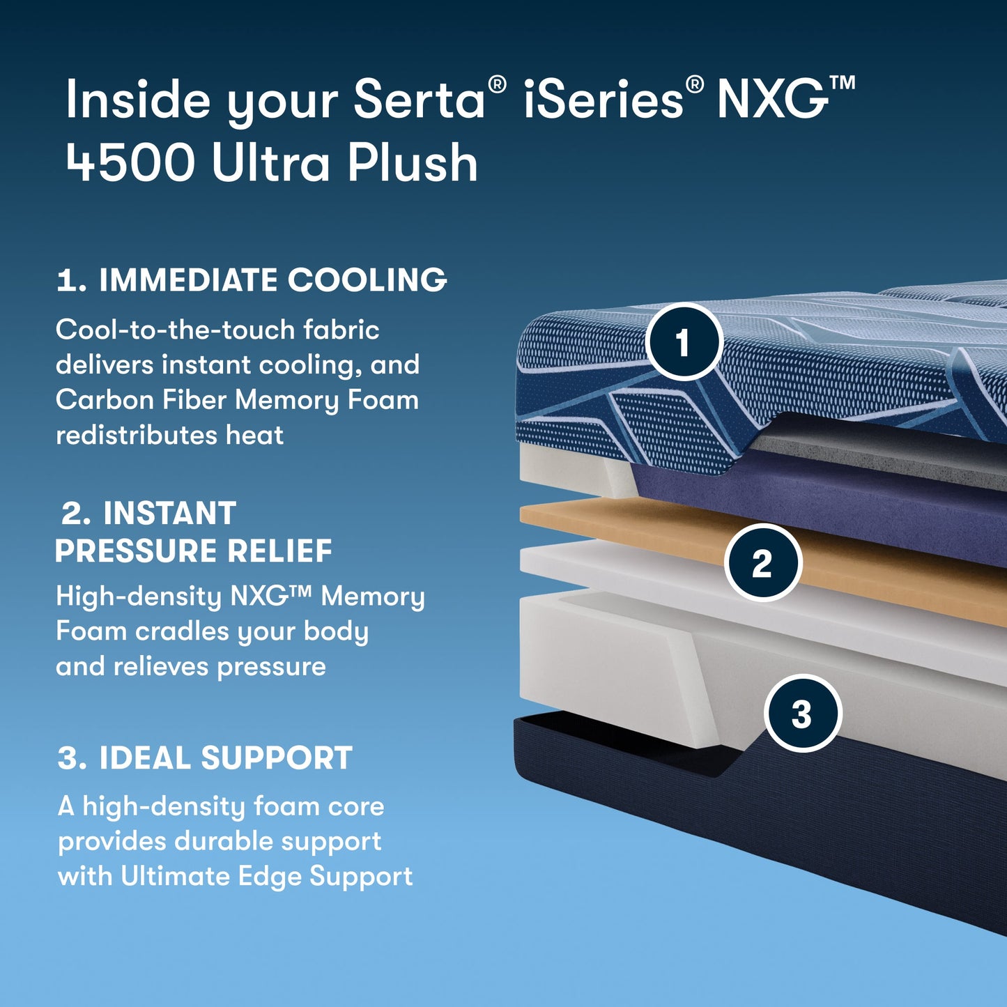 Serta iSeries NXG 4500 Ultra Plush mattress with features highlighted on a blue background