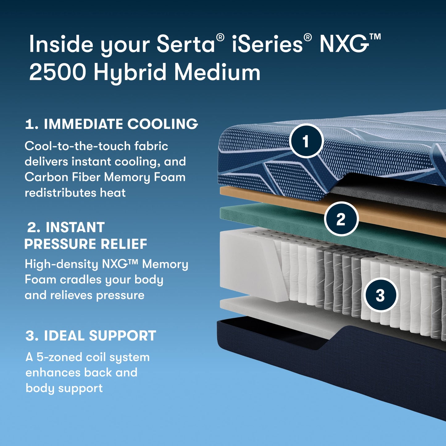Serta iSeries NXG 2500 Hybrid Medium mattress with layers labeled on a blue background