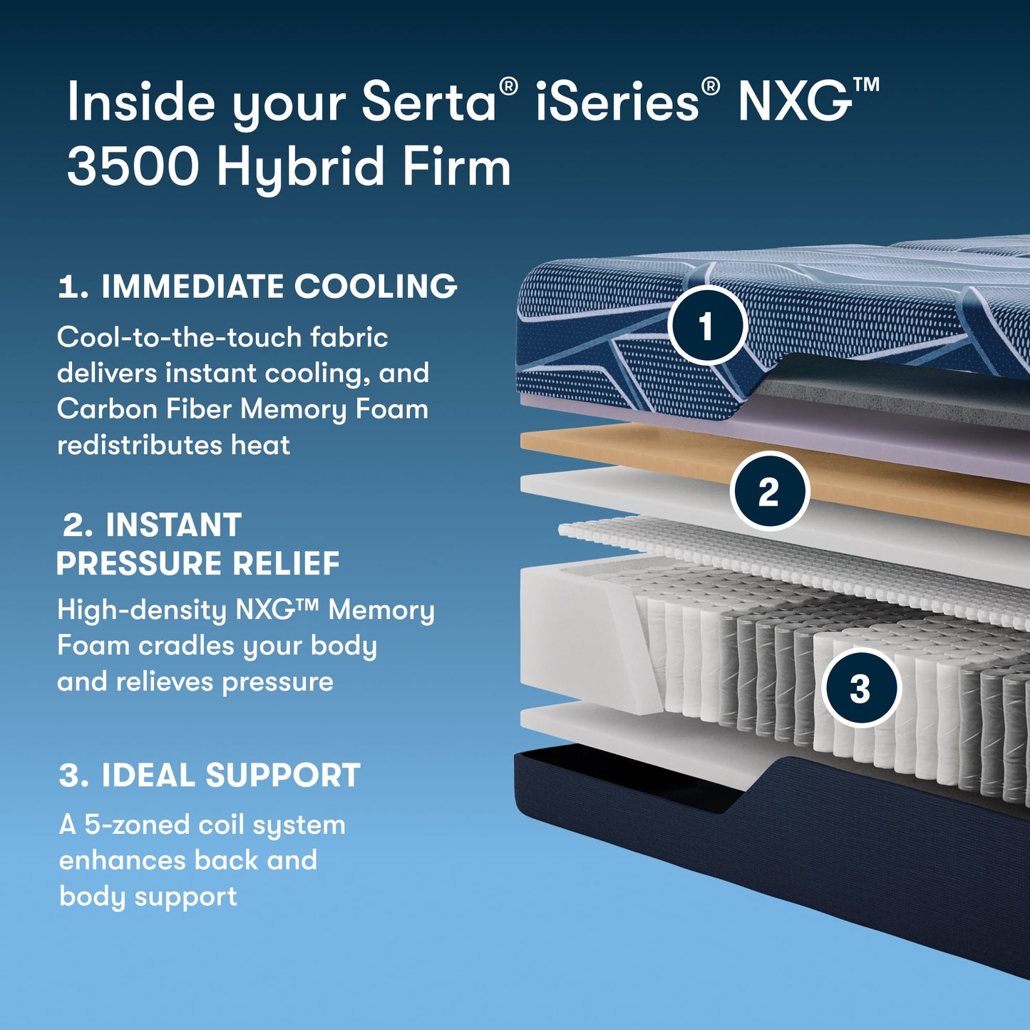 Serta iSeries NXG 3500 Hybrid Firm mattress with layer diagram and features on a blue background