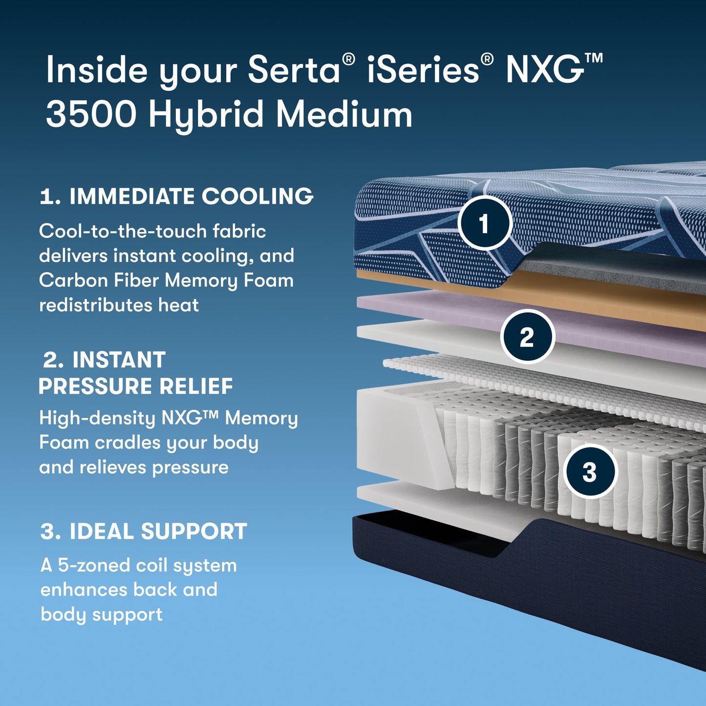 Serta iSeries NXG 3500 Hybrid Medium mattress with features listed on a blue background