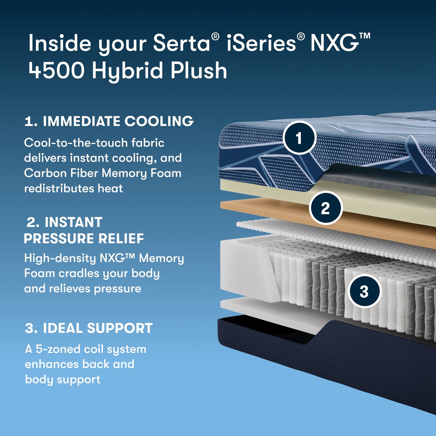 Serta iSeries NXG 4500 Hybrid Plush mattress with sectional view and features listed on a blue background