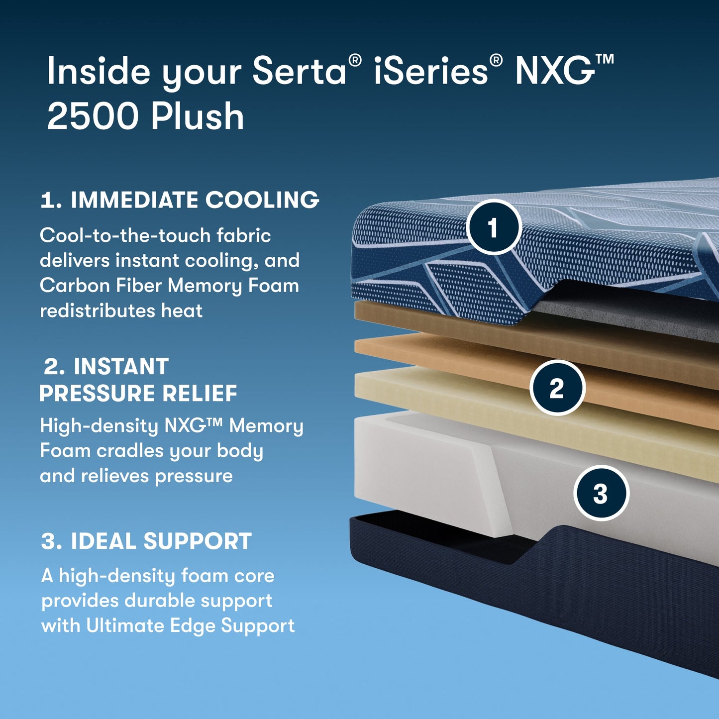 Serta iSeries NXG 2500 Plush mattress with layers and features highlighted on a blue background