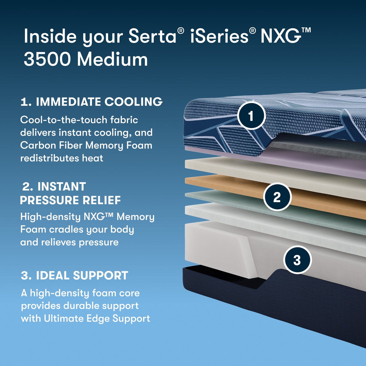 Serta iSeries NXG 3500 Medium mattress with layers labeled and text about features on a blue background