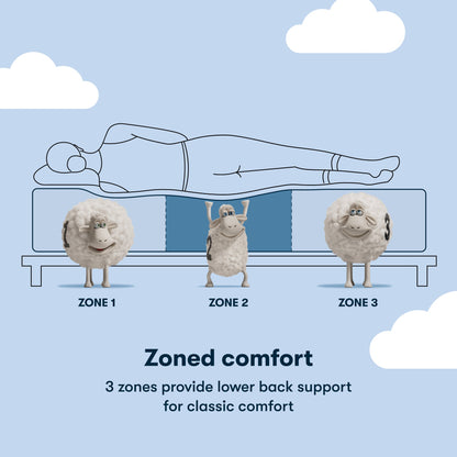 Serta Zoned comfort chart with 3 Serta Sheep holding up 3 zones of a mattress with a silhouette woman lying on her left side