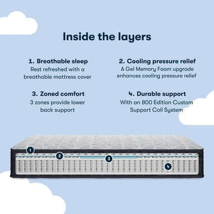 Serta Zoned comfort chart showing inside the 4 layers of a Serta Classic Clarks Hill mattress.