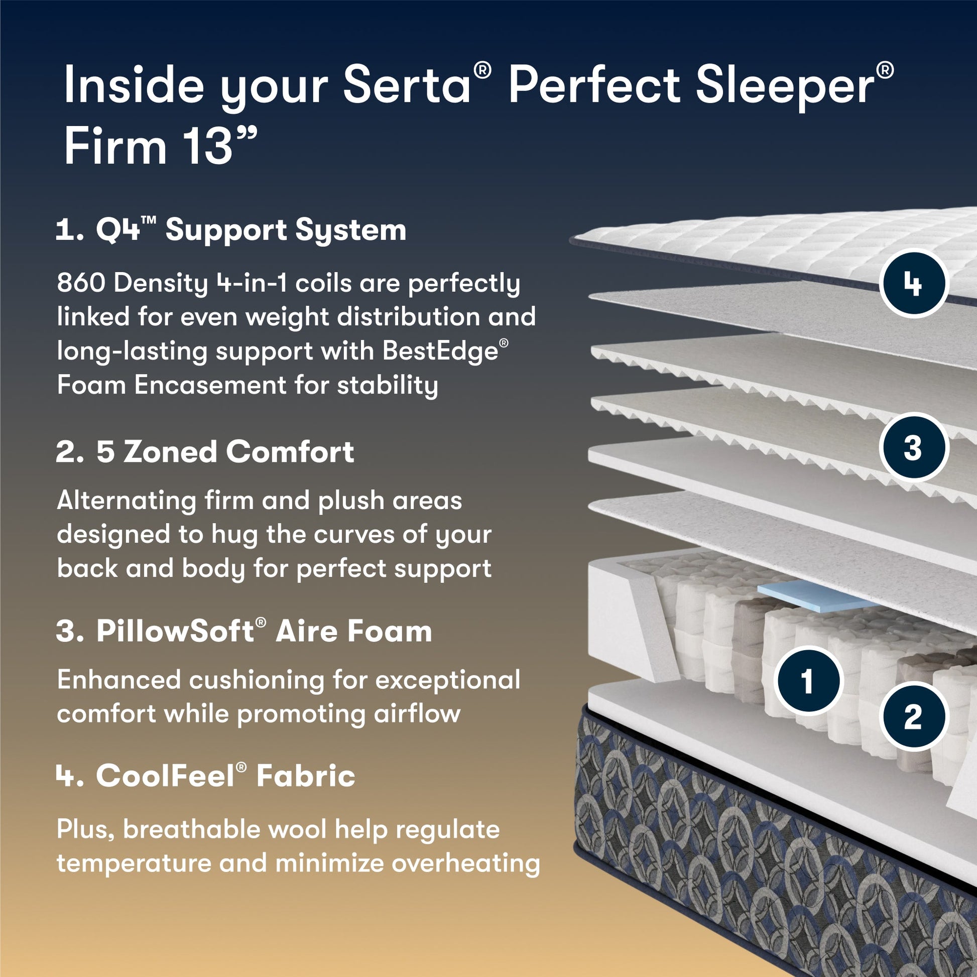 Serta Perfect Sleeper firm mattress with features listed on a gradient background