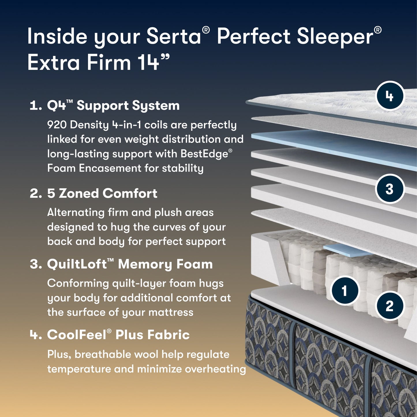 Serta Perfect Sleeper mattress with features listed on a dark background