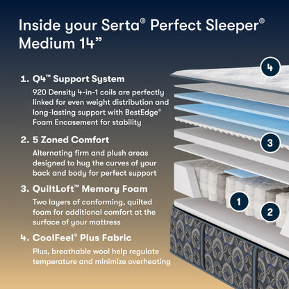 Serta Perfect Sleeper mattress with labeled components and text on a dark background