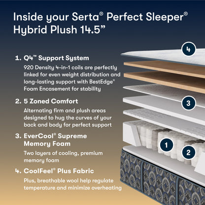 Serta Perfect Sleeper Hybrid Plush mattress layers with features listed on a blue and beige background