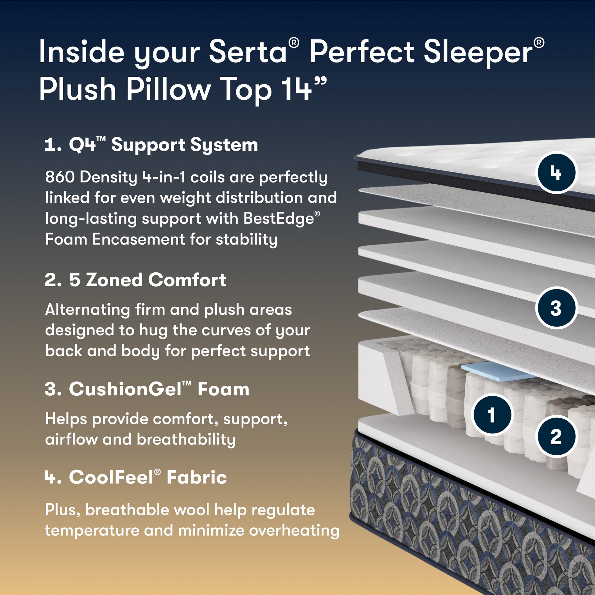 Serta Perfect Sleeper plush pillow top with features listed on a dark background