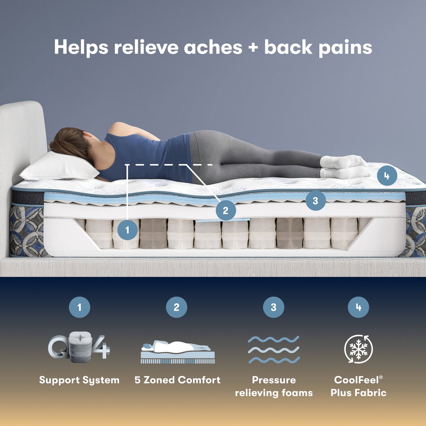 Serta perfect sleeper plush Mattress with labeled features for relieving aches and back pains, including support system, 5 zoned comfort, pressure-relieving foams, and CoolFeel Plus fabric.