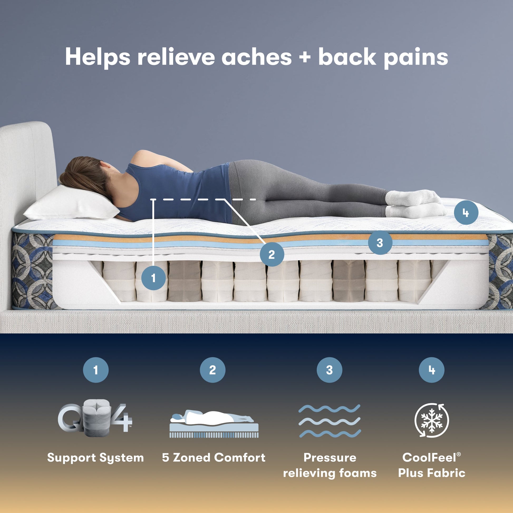 The Serta perfect sleeper hybrid medium Mattress with labeled features and text about relieving aches and back pains.