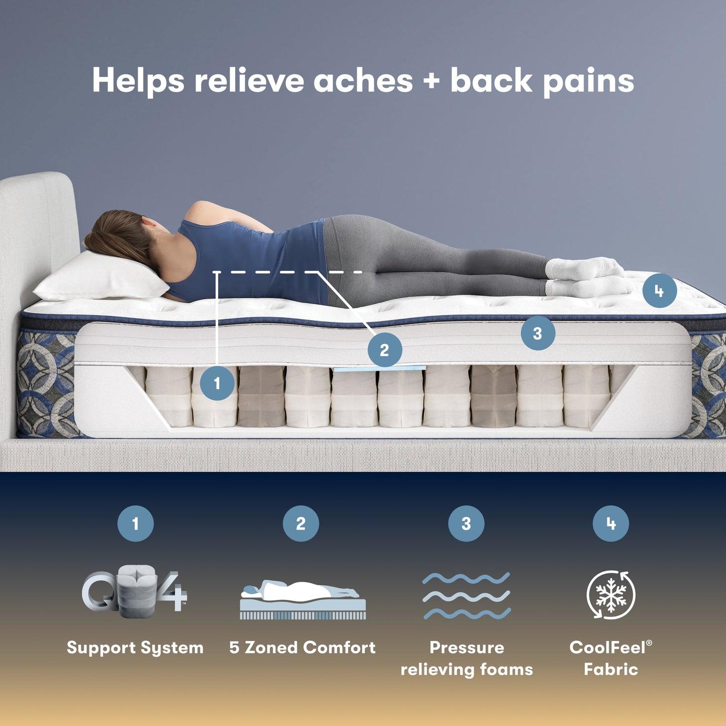 Serta perfect sleeper plush Mattress with labeled features for relieving aches and back pains, including support system, 5 zoned comfort, pressure-relieving foams, and CoolFeel fabric.