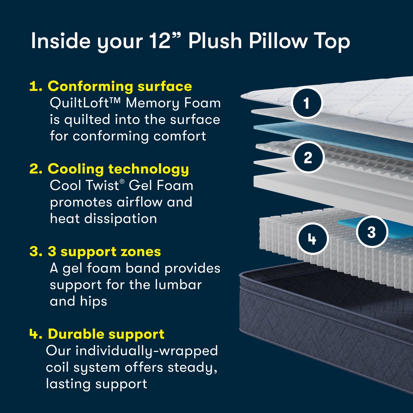 Diagram stating what is inside an 12 inch Plush Pillow Top mattress.