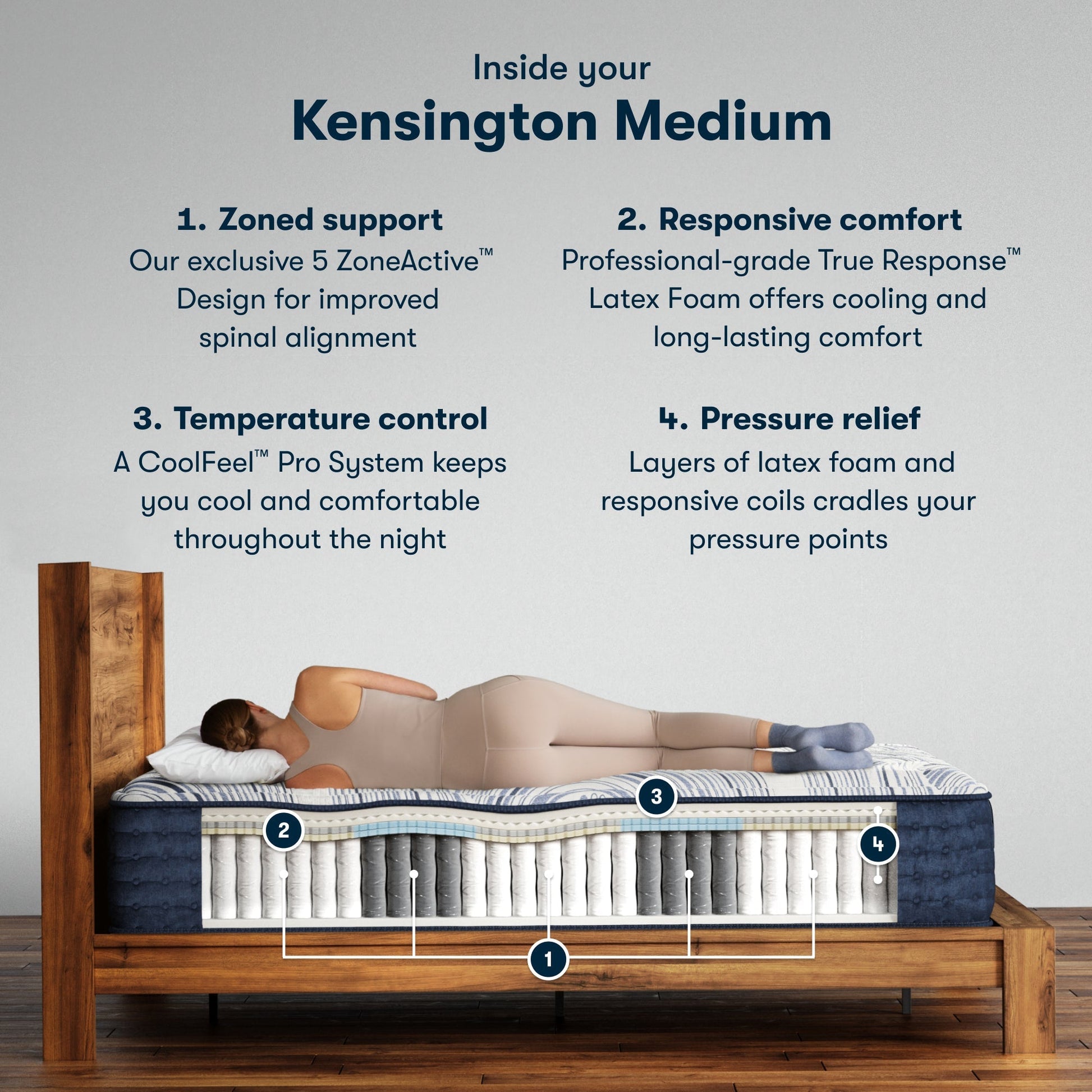 Inside the Perfect Sleeper Pro Kensington Medium chart || Level: Level 1 || Feel: Medium