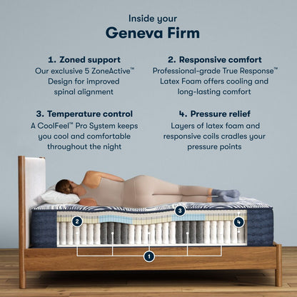 Inside the Perfect Sleeper Pro Geneva Firm chart || Level: Level 2 || Feel: Firm
