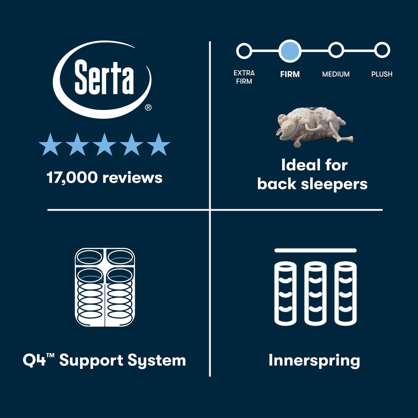 Serta perfect sleeper firm mattress features with ratings, support system description, and ideal sleepers information on a dark blue background.