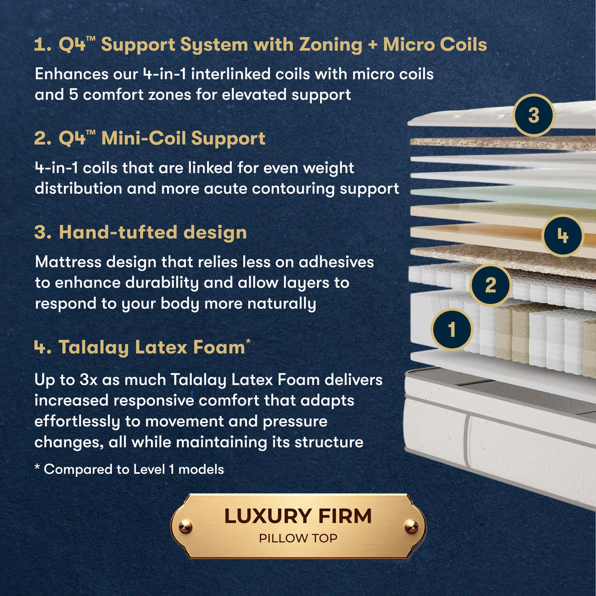 An informational product graphic on a dark navy background with text describing a luxury firm pillow-top mattress support system. The right side shows a cross-section of layered mattress toppers and coils, labeled 1 through 4.