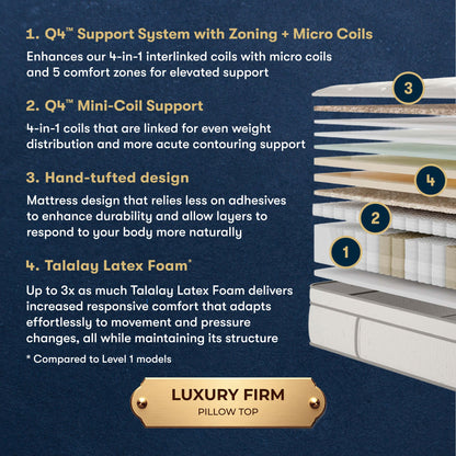 An informational product graphic on a dark navy background with text describing a luxury firm pillow-top mattress support system. The right side shows a cross-section of layered mattress toppers and coils, labeled 1 through 4.