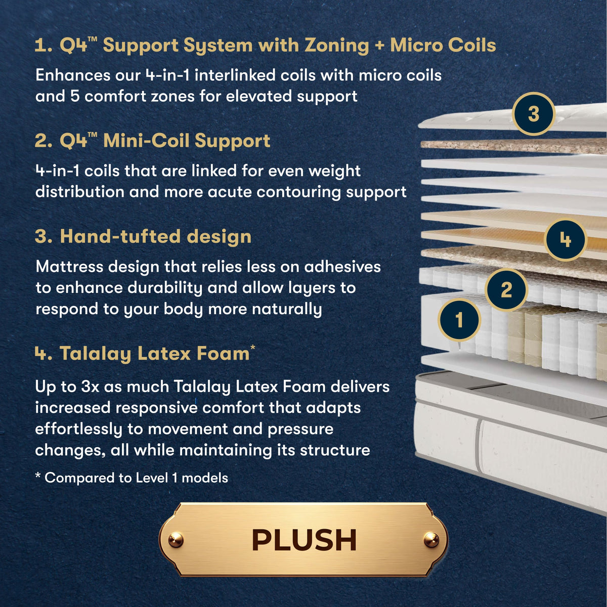 An informational product graphic on a dark navy background with text describing a mattress support system and a side-view stack diagram labeled 1 through 4 to illustrate layers. A gold badge at the bottom reads PLUSH.