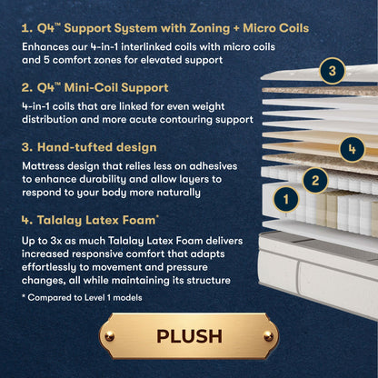 An informational product graphic on a dark navy background with text describing a mattress support system and a side-view stack diagram labeled 1 through 4 to illustrate layers. A gold badge at the bottom reads PLUSH.