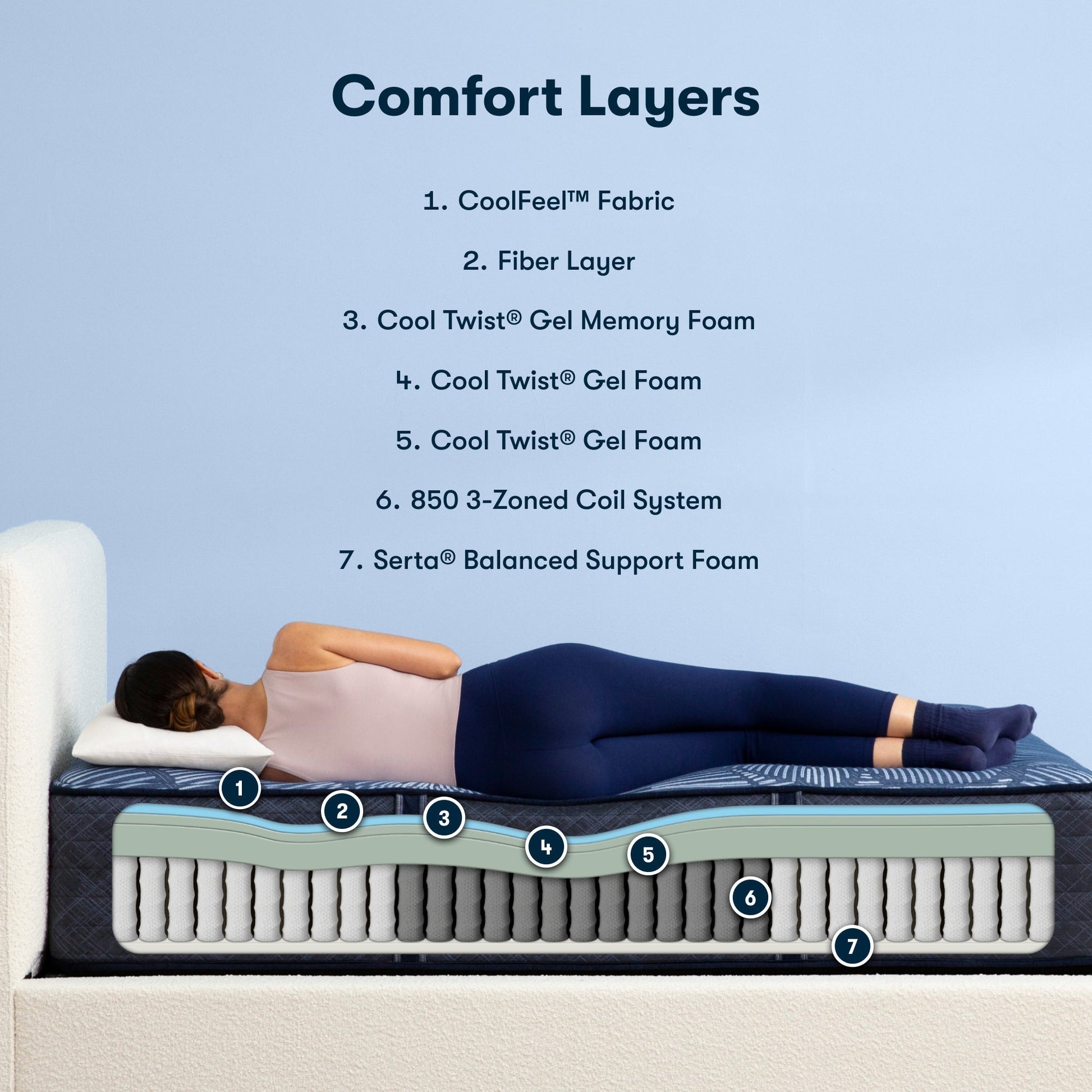 Diagram of materials inside the Serta perfect sleeper hybrid mattress||feel: plush||level: enhanced