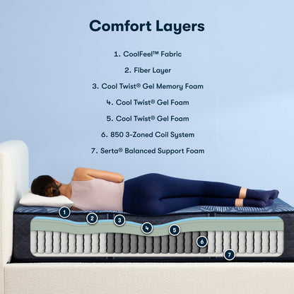 Diagram of materials inside the Serta perfect sleeper hybrid mattress||feel: plush||level: enhanced